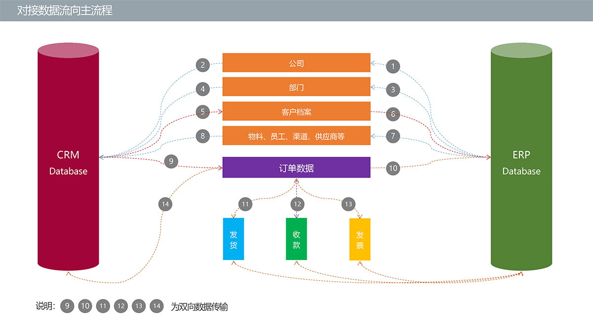 CRM-財務(wù)系統(tǒng)