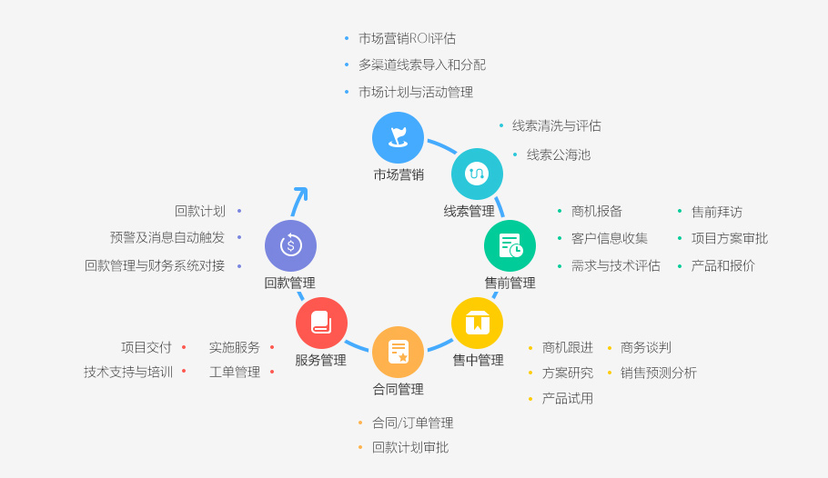 高科技行業解決方案