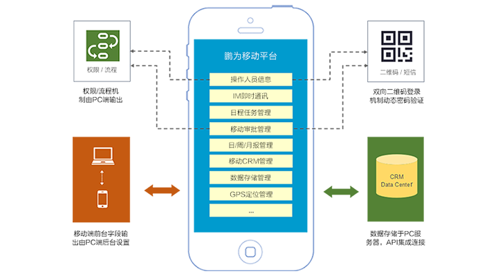 移動平臺技術方案