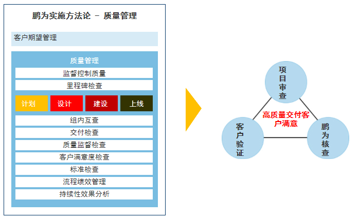 項目方法質(zhì)量管理